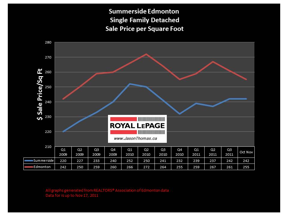 Summerside Edmonton real estate average sold price 2011 graph chart